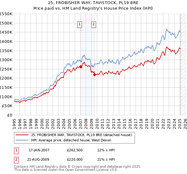 25, FROBISHER WAY, TAVISTOCK, PL19 8RE: Price paid vs HM Land Registry's House Price Index