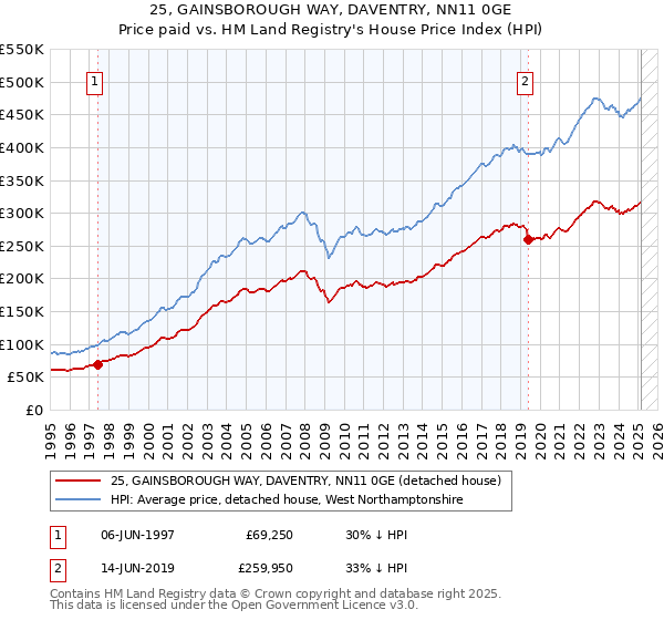 25, GAINSBOROUGH WAY, DAVENTRY, NN11 0GE: Price paid vs HM Land Registry's House Price Index