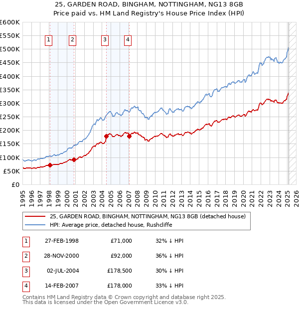 25, GARDEN ROAD, BINGHAM, NOTTINGHAM, NG13 8GB: Price paid vs HM Land Registry's House Price Index