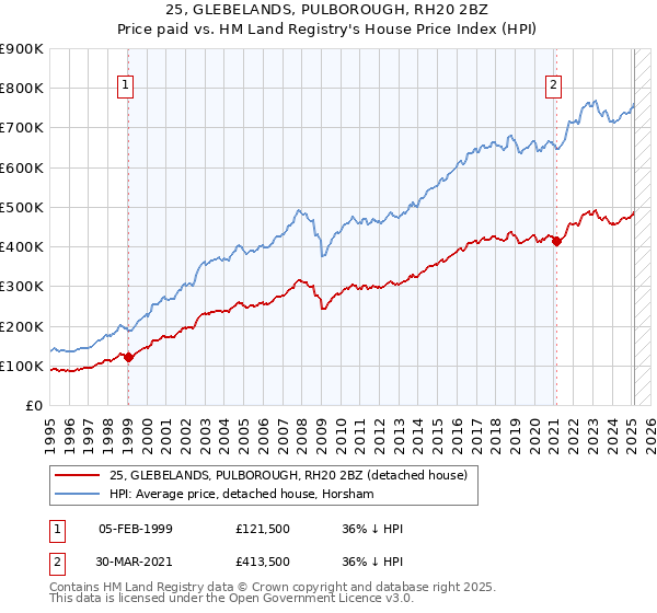 25, GLEBELANDS, PULBOROUGH, RH20 2BZ: Price paid vs HM Land Registry's House Price Index