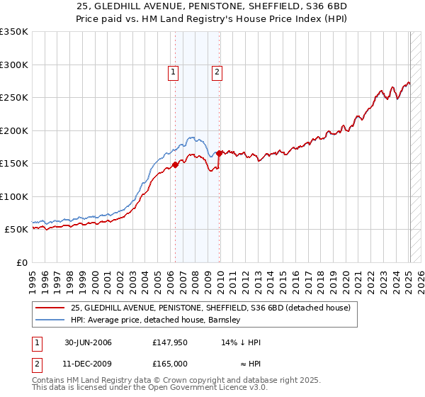 25, GLEDHILL AVENUE, PENISTONE, SHEFFIELD, S36 6BD: Price paid vs HM Land Registry's House Price Index