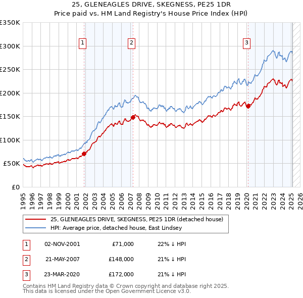 25, GLENEAGLES DRIVE, SKEGNESS, PE25 1DR: Price paid vs HM Land Registry's House Price Index