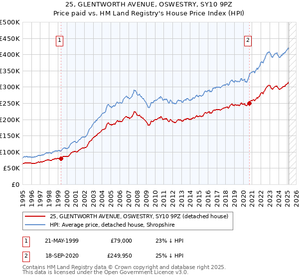 25, GLENTWORTH AVENUE, OSWESTRY, SY10 9PZ: Price paid vs HM Land Registry's House Price Index