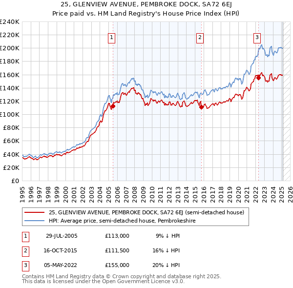 25, GLENVIEW AVENUE, PEMBROKE DOCK, SA72 6EJ: Price paid vs HM Land Registry's House Price Index