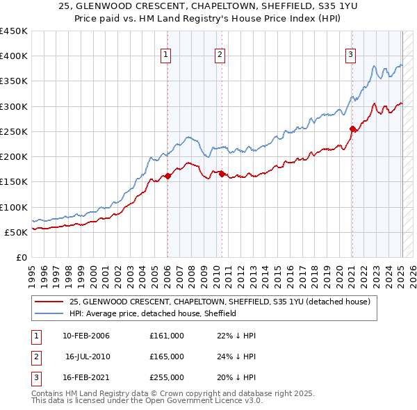 25, GLENWOOD CRESCENT, CHAPELTOWN, SHEFFIELD, S35 1YU: Price paid vs HM Land Registry's House Price Index