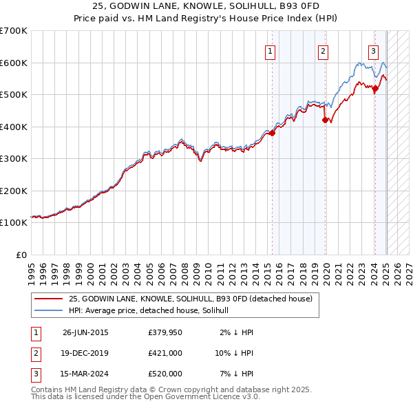 25, GODWIN LANE, KNOWLE, SOLIHULL, B93 0FD: Price paid vs HM Land Registry's House Price Index