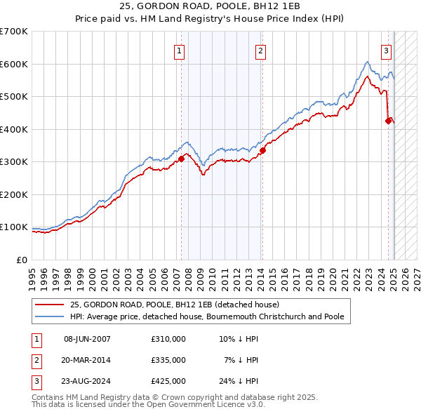 25, GORDON ROAD, POOLE, BH12 1EB: Price paid vs HM Land Registry's House Price Index