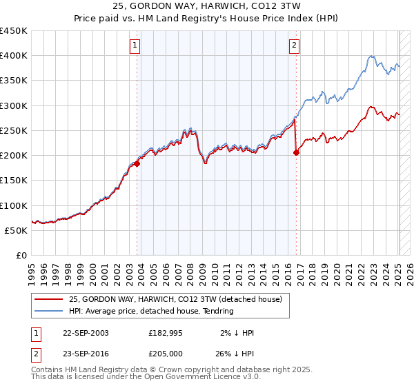 25, GORDON WAY, HARWICH, CO12 3TW: Price paid vs HM Land Registry's House Price Index