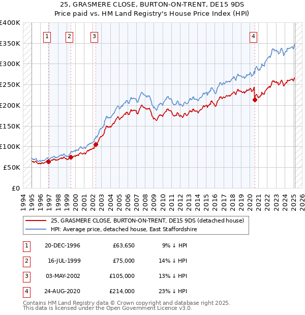 25, GRASMERE CLOSE, BURTON-ON-TRENT, DE15 9DS: Price paid vs HM Land Registry's House Price Index