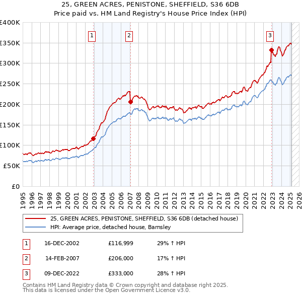 25, GREEN ACRES, PENISTONE, SHEFFIELD, S36 6DB: Price paid vs HM Land Registry's House Price Index