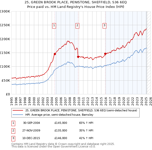 25, GREEN BROOK PLACE, PENISTONE, SHEFFIELD, S36 6EQ: Price paid vs HM Land Registry's House Price Index