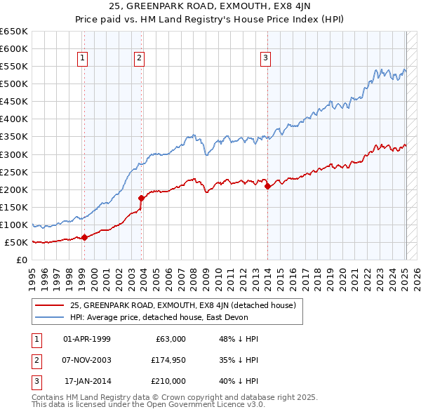 25, GREENPARK ROAD, EXMOUTH, EX8 4JN: Price paid vs HM Land Registry's House Price Index