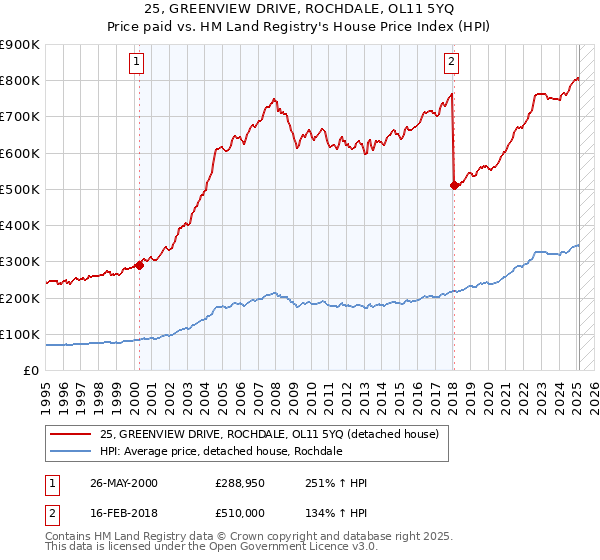 25, GREENVIEW DRIVE, ROCHDALE, OL11 5YQ: Price paid vs HM Land Registry's House Price Index