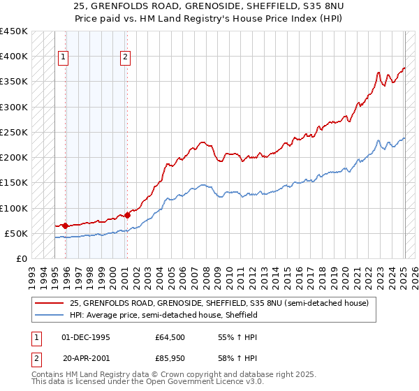 25, GRENFOLDS ROAD, GRENOSIDE, SHEFFIELD, S35 8NU: Price paid vs HM Land Registry's House Price Index
