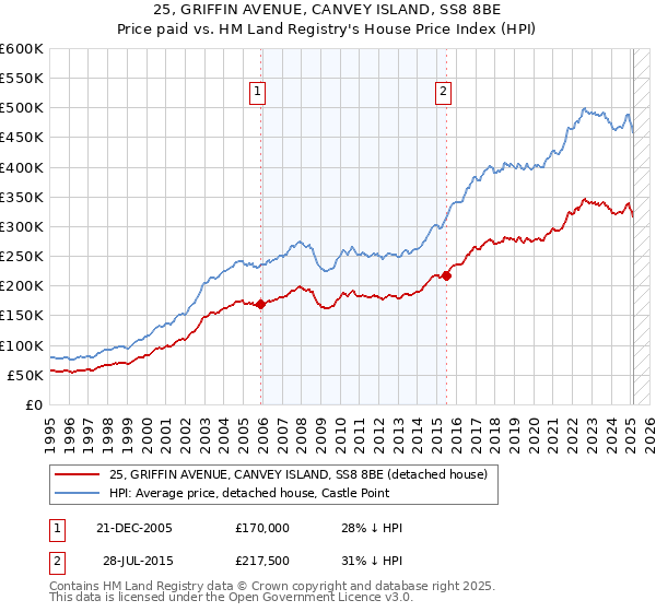 25, GRIFFIN AVENUE, CANVEY ISLAND, SS8 8BE: Price paid vs HM Land Registry's House Price Index