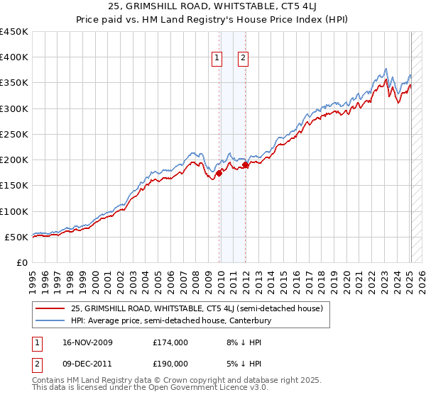 25, GRIMSHILL ROAD, WHITSTABLE, CT5 4LJ: Price paid vs HM Land Registry's House Price Index