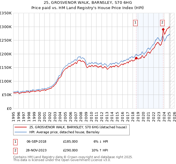 25, GROSVENOR WALK, BARNSLEY, S70 6HG: Price paid vs HM Land Registry's House Price Index