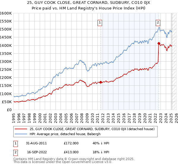 25, GUY COOK CLOSE, GREAT CORNARD, SUDBURY, CO10 0JX: Price paid vs HM Land Registry's House Price Index