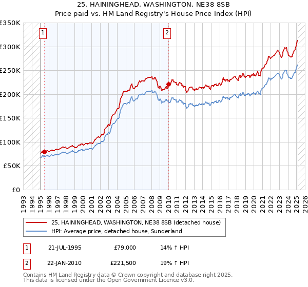 25, HAININGHEAD, WASHINGTON, NE38 8SB: Price paid vs HM Land Registry's House Price Index