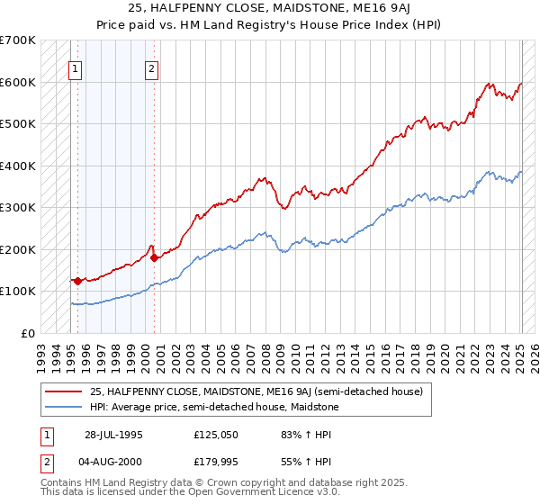 25, HALFPENNY CLOSE, MAIDSTONE, ME16 9AJ: Price paid vs HM Land Registry's House Price Index