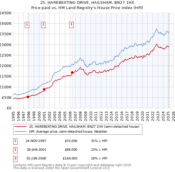 25, HAREBEATING DRIVE, HAILSHAM, BN27 1HX: Price paid vs HM Land Registry's House Price Index