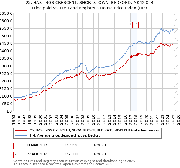 25, HASTINGS CRESCENT, SHORTSTOWN, BEDFORD, MK42 0LB: Price paid vs HM Land Registry's House Price Index