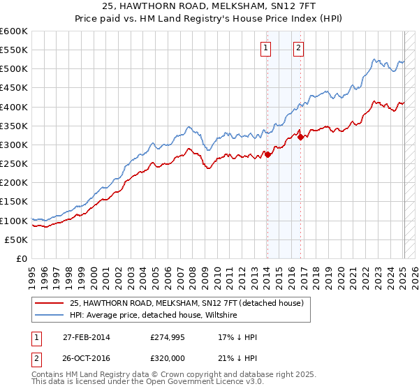 25, HAWTHORN ROAD, MELKSHAM, SN12 7FT: Price paid vs HM Land Registry's House Price Index