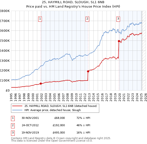25, HAYMILL ROAD, SLOUGH, SL1 6NB: Price paid vs HM Land Registry's House Price Index