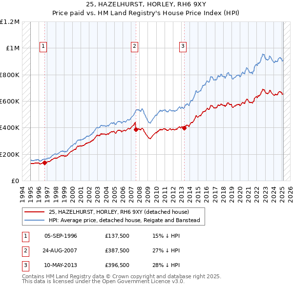 25, HAZELHURST, HORLEY, RH6 9XY: Price paid vs HM Land Registry's House Price Index