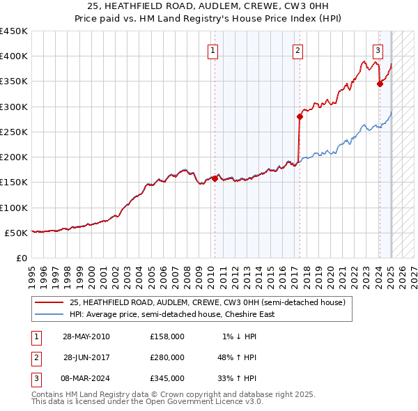 25, HEATHFIELD ROAD, AUDLEM, CREWE, CW3 0HH: Price paid vs HM Land Registry's House Price Index