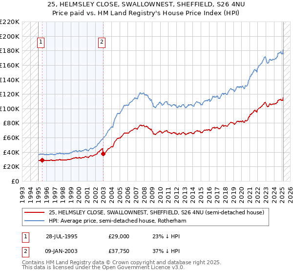25, HELMSLEY CLOSE, SWALLOWNEST, SHEFFIELD, S26 4NU: Price paid vs HM Land Registry's House Price Index