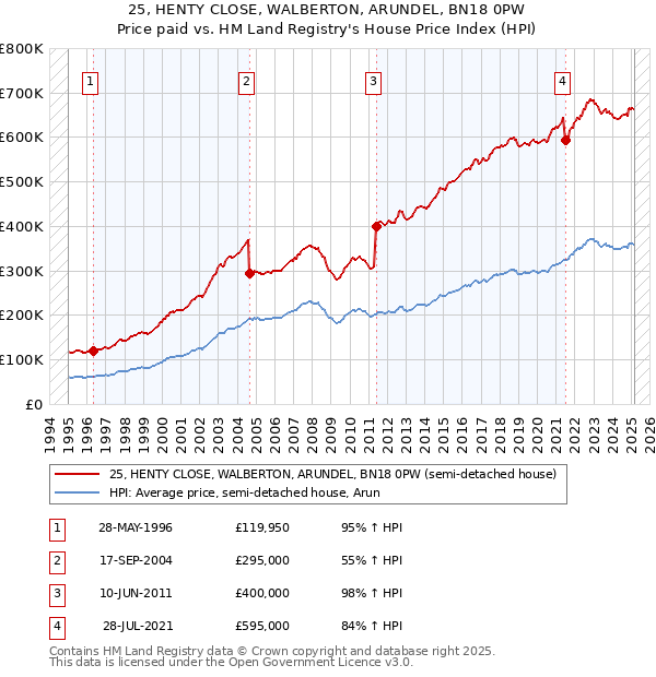 25, HENTY CLOSE, WALBERTON, ARUNDEL, BN18 0PW: Price paid vs HM Land Registry's House Price Index