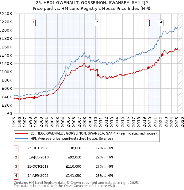 25, HEOL GWENALLT, GORSEINON, SWANSEA, SA4 4JP: Price paid vs HM Land Registry's House Price Index