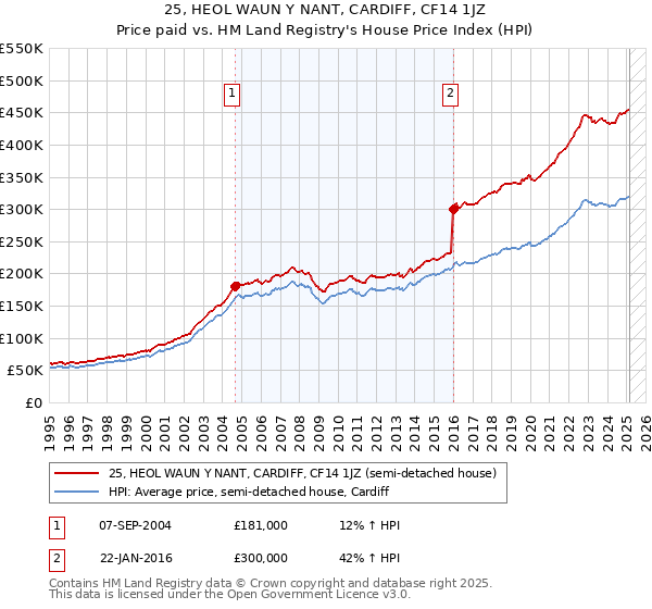 25, HEOL WAUN Y NANT, CARDIFF, CF14 1JZ: Price paid vs HM Land Registry's House Price Index