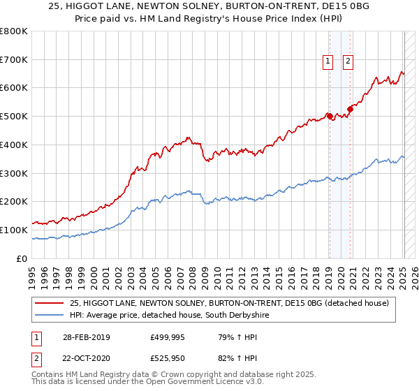 25, HIGGOT LANE, NEWTON SOLNEY, BURTON-ON-TRENT, DE15 0BG: Price paid vs HM Land Registry's House Price Index