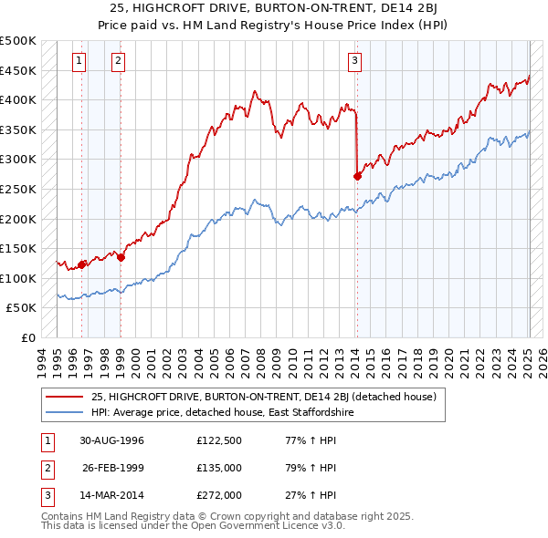 25, HIGHCROFT DRIVE, BURTON-ON-TRENT, DE14 2BJ: Price paid vs HM Land Registry's House Price Index