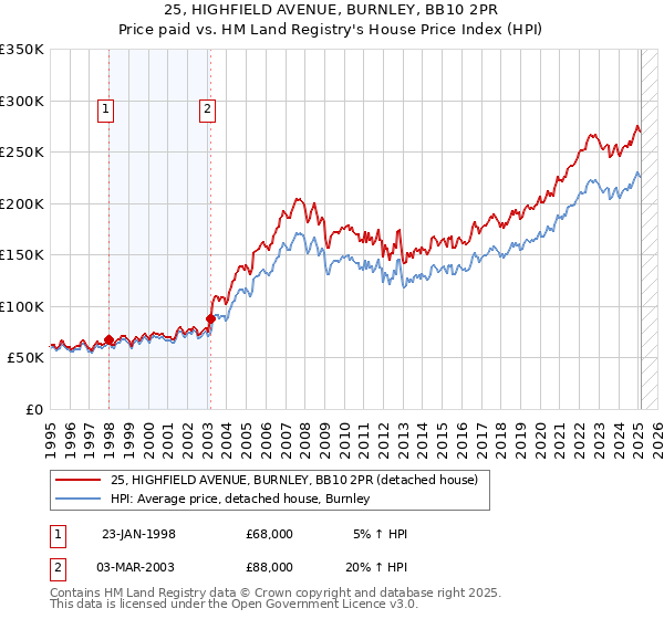 25, HIGHFIELD AVENUE, BURNLEY, BB10 2PR: Price paid vs HM Land Registry's House Price Index