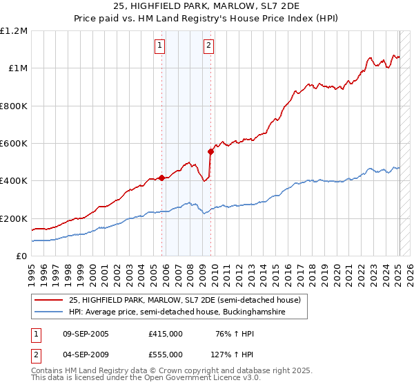 25, HIGHFIELD PARK, MARLOW, SL7 2DE: Price paid vs HM Land Registry's House Price Index