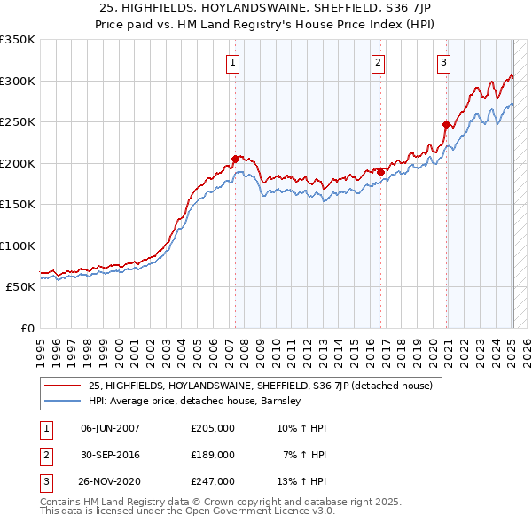 25, HIGHFIELDS, HOYLANDSWAINE, SHEFFIELD, S36 7JP: Price paid vs HM Land Registry's House Price Index