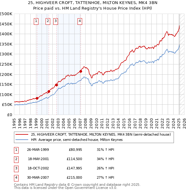 25, HIGHVEER CROFT, TATTENHOE, MILTON KEYNES, MK4 3BN: Price paid vs HM Land Registry's House Price Index