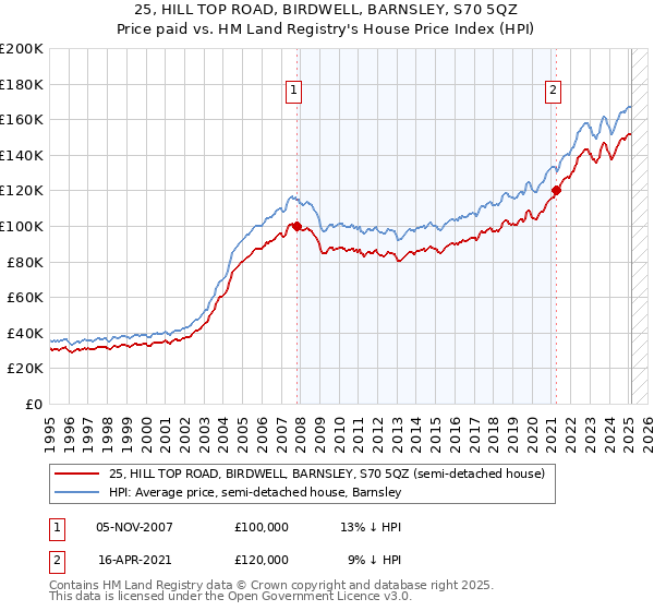 25, HILL TOP ROAD, BIRDWELL, BARNSLEY, S70 5QZ: Price paid vs HM Land Registry's House Price Index
