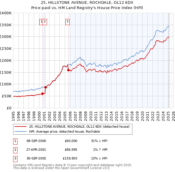 25, HILLSTONE AVENUE, ROCHDALE, OL12 6DX: Price paid vs HM Land Registry's House Price Index