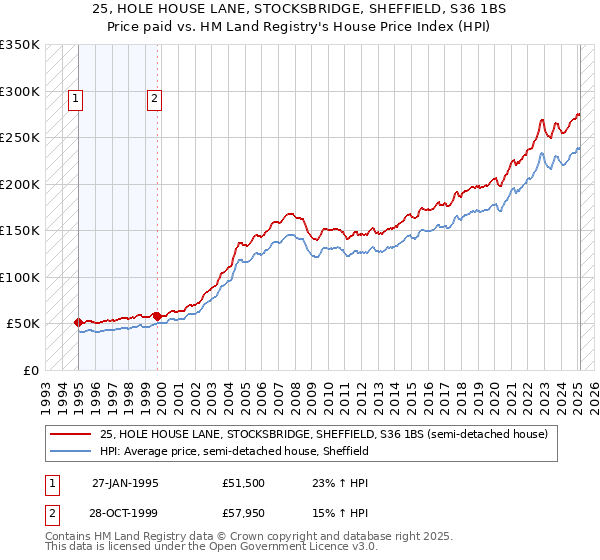 25, HOLE HOUSE LANE, STOCKSBRIDGE, SHEFFIELD, S36 1BS: Price paid vs HM Land Registry's House Price Index