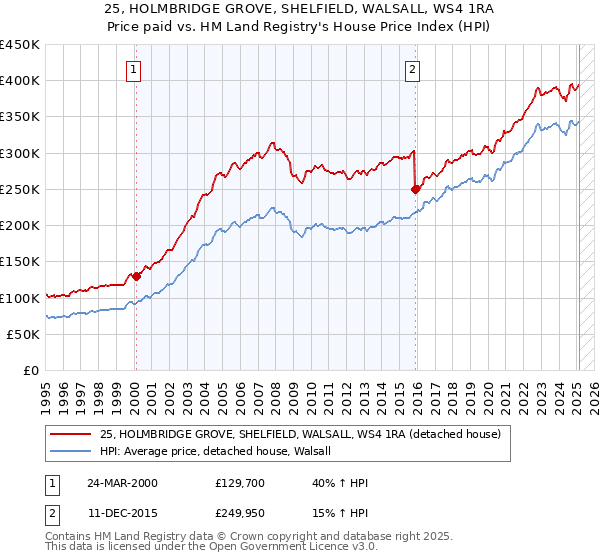 25, HOLMBRIDGE GROVE, SHELFIELD, WALSALL, WS4 1RA: Price paid vs HM Land Registry's House Price Index