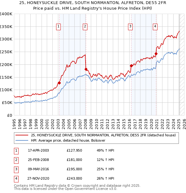 25, HONEYSUCKLE DRIVE, SOUTH NORMANTON, ALFRETON, DE55 2FR: Price paid vs HM Land Registry's House Price Index