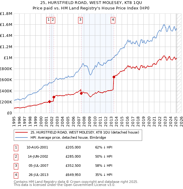 25, HURSTFIELD ROAD, WEST MOLESEY, KT8 1QU: Price paid vs HM Land Registry's House Price Index