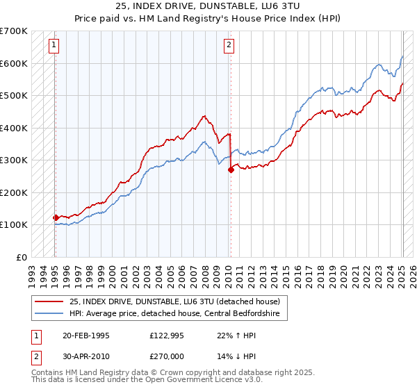 25, INDEX DRIVE, DUNSTABLE, LU6 3TU: Price paid vs HM Land Registry's House Price Index