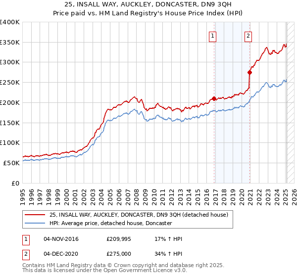 25, INSALL WAY, AUCKLEY, DONCASTER, DN9 3QH: Price paid vs HM Land Registry's House Price Index