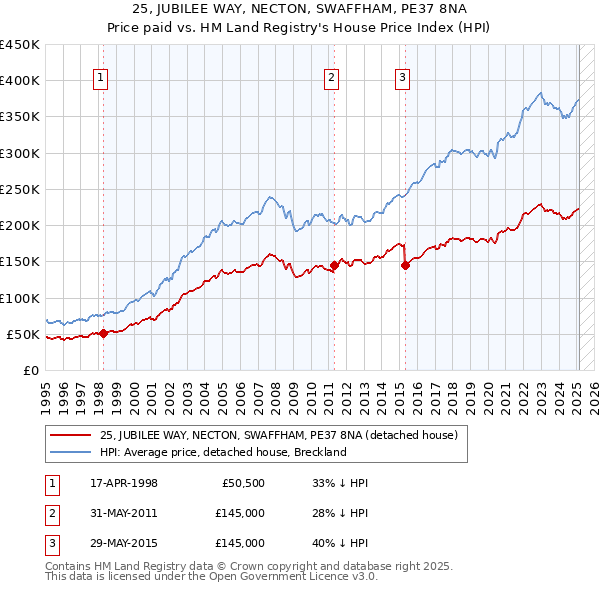 25, JUBILEE WAY, NECTON, SWAFFHAM, PE37 8NA: Price paid vs HM Land Registry's House Price Index