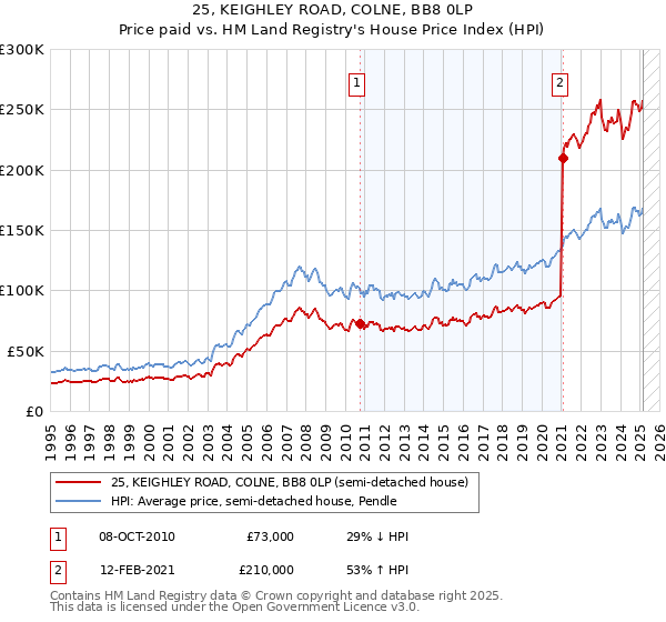 25, KEIGHLEY ROAD, COLNE, BB8 0LP: Price paid vs HM Land Registry's House Price Index